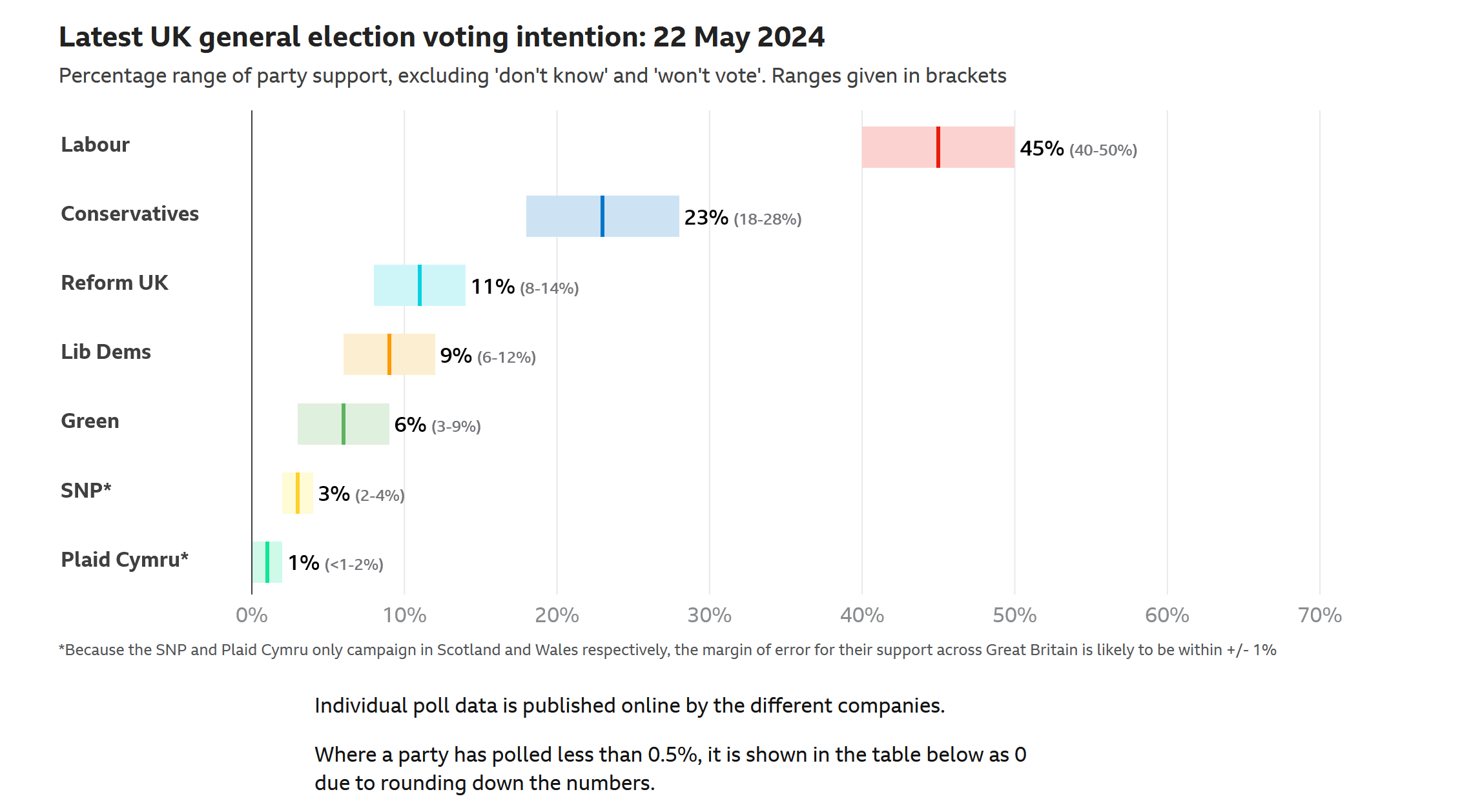 general election voting intention: 22 May 2024 - BBC